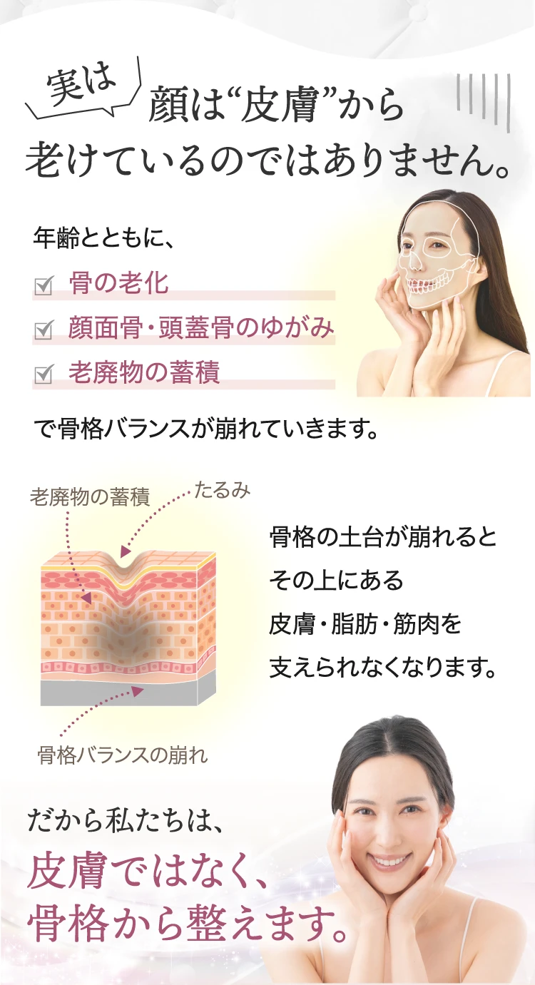 実は顔は皮膚から老けているのではありません